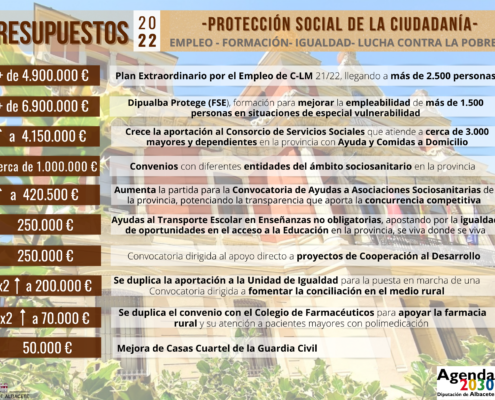 Presupuestos 2022 de la Diputación de Albacete; ámbito de 'Protección Social de la Ciudadanía'