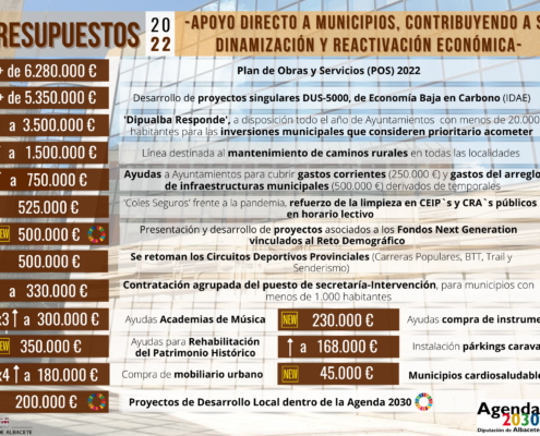 Presupuestos 2022 de la Diputación de Albacete; ámbito de 'Apoyo directo a Municipios'