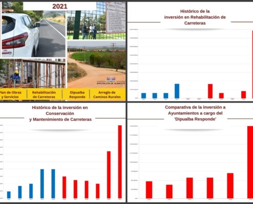 Datos que explican el dinero aportado a mejora de infraestructuras provinciales y municipales en 2021 por parte de la Diputación